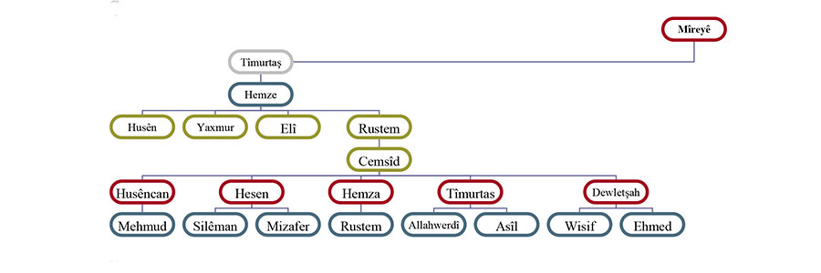 Şerefname de Mîreyê Mirdasîyan qismê Paliyî